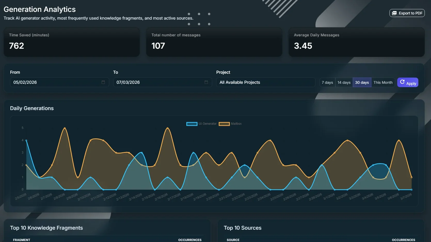 OmniResponse analytics: estimated time saved, message volume and most-used knowledge sources